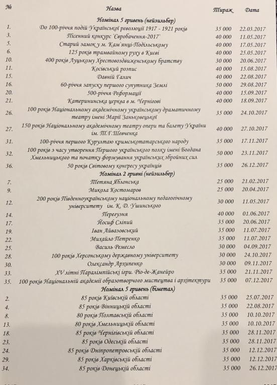 Повний річний набір памʼятних монет (36 шт.) 2017 року